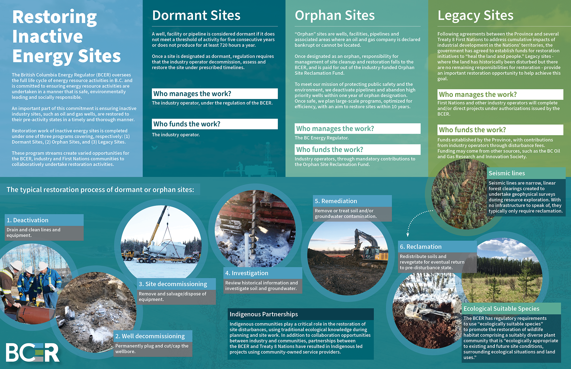 Restoring Inactive Energy Sites infographic Sept2023