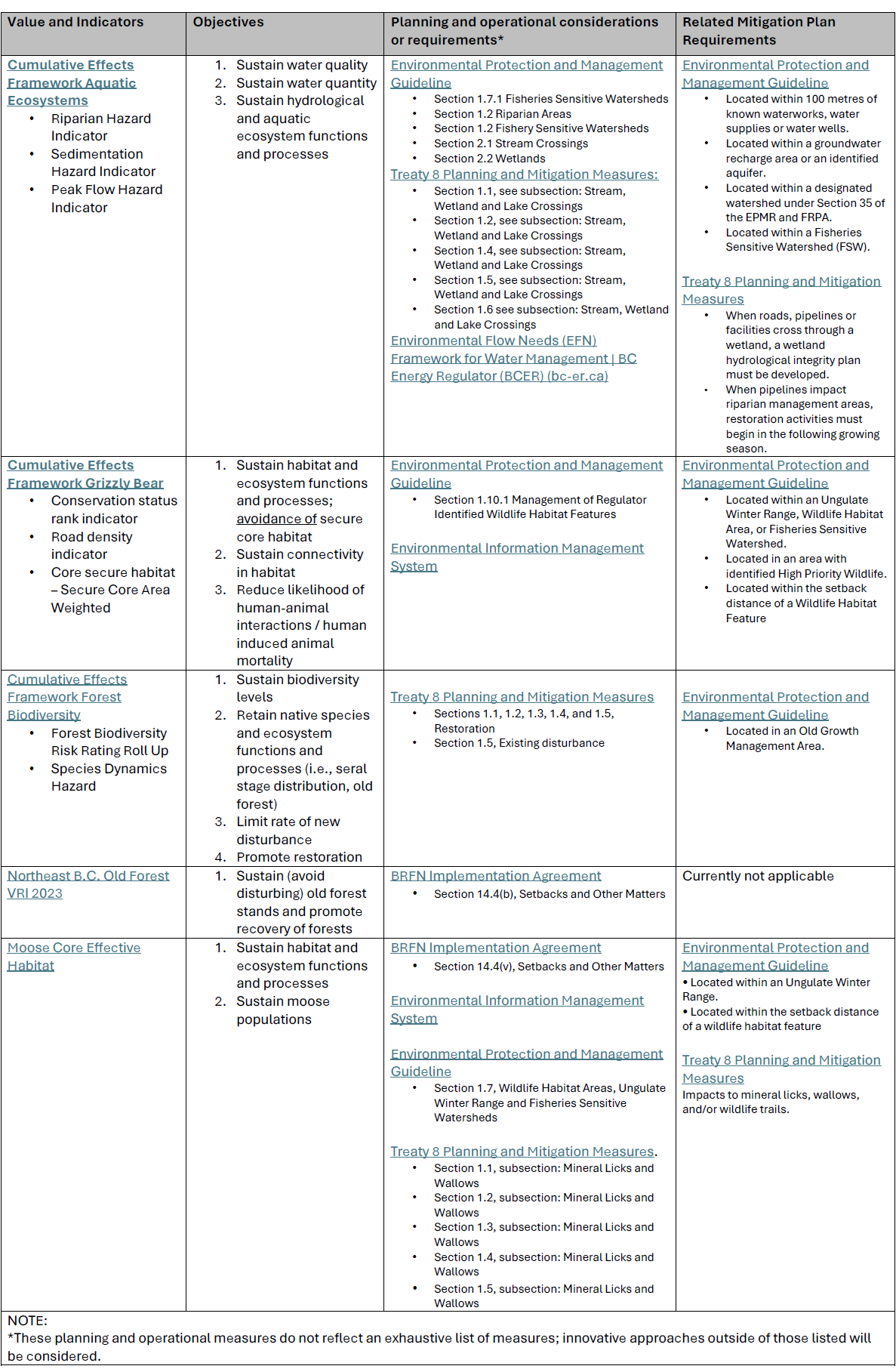 Table 1 Cumulative effects current condition values data with example best management practices