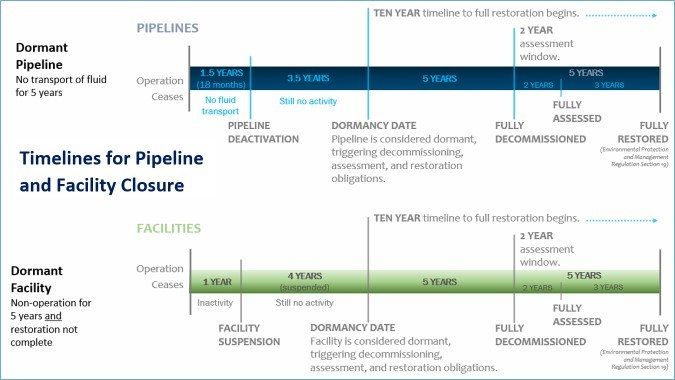 Closure Timelines