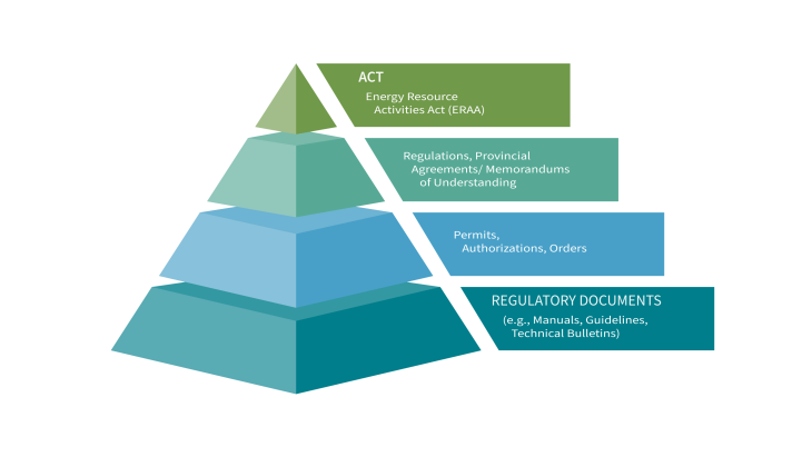 Regulatory pyramid