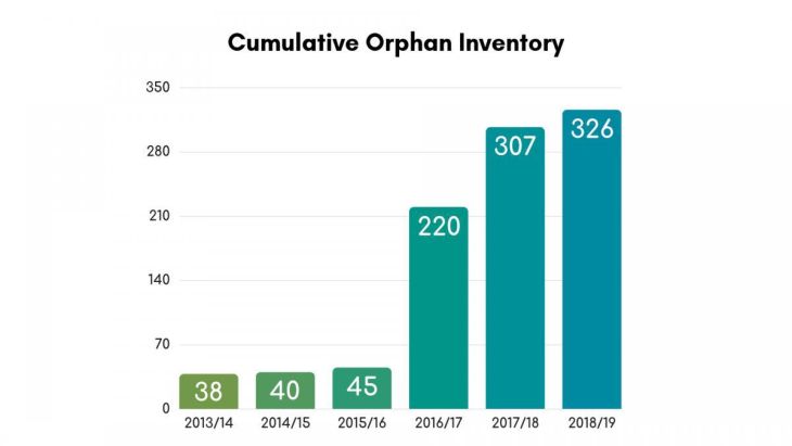 Cumulative Orphan Inventory