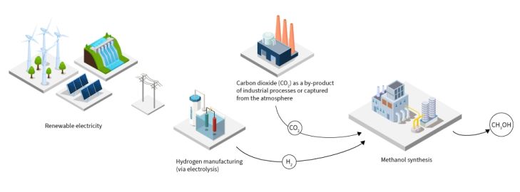 Methanol production