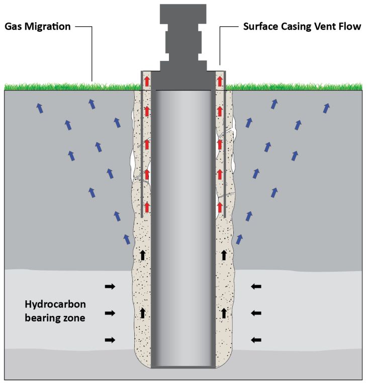Surface Casing Vent Flow vs Gas Migration adapted