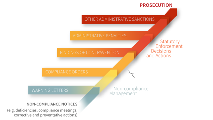 Non compliance management model