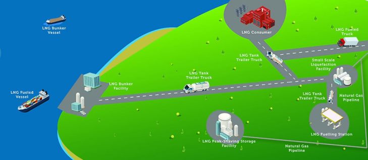 LNG Regional Value Chain 01