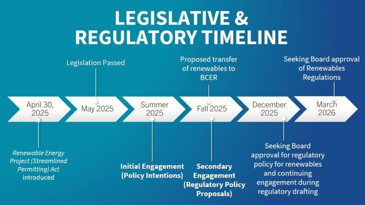Renewables regulatory development timeline