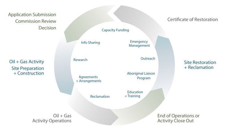 BCOGC Regulatory Life Cycle Graphic 2020 04