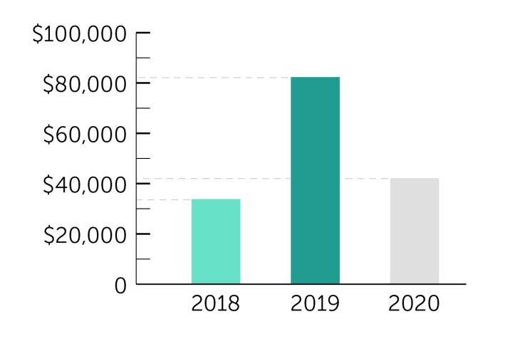Contributions bar graph 2018 copy